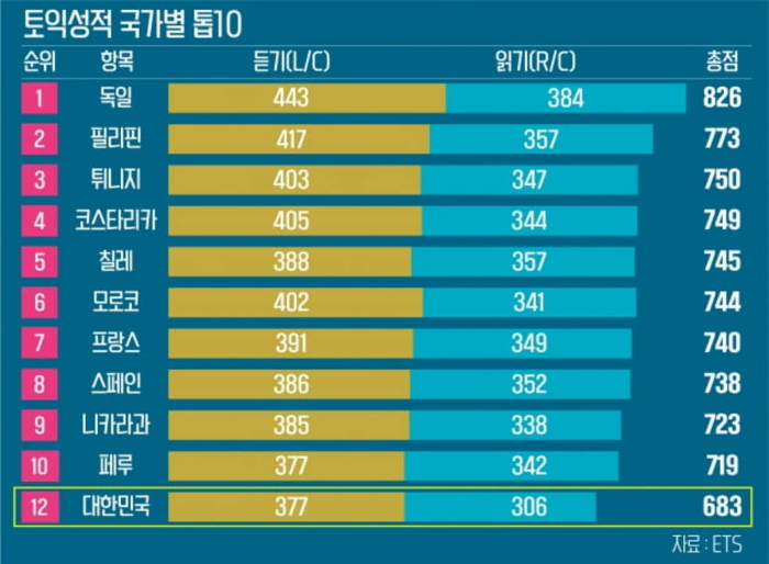 토익성적 국가별 TOP10