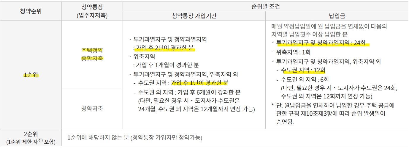 아파트 청약 1순위 자격 조건 민영주택&#44; 국민주택 청약 자격