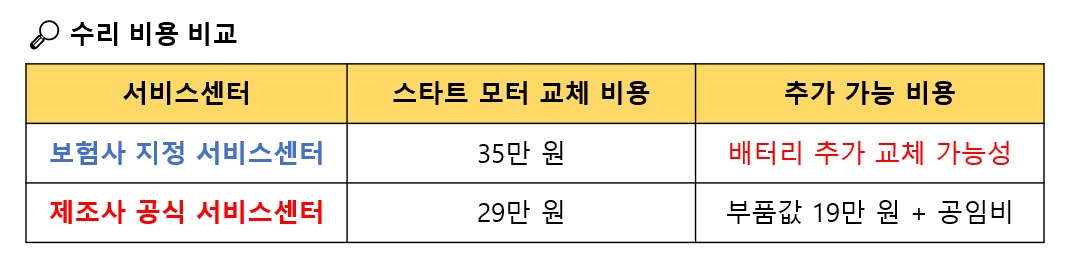 티볼리 시동안걸림 스타트모터