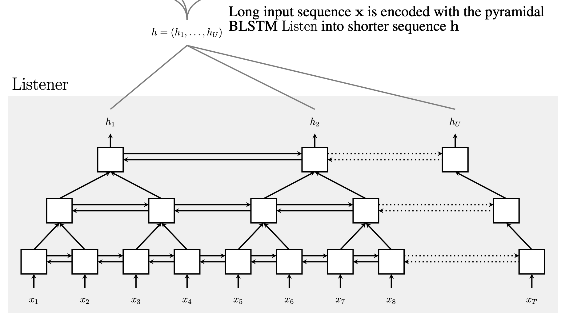 Pyramidal BLSTM Listener in LAS Architecture