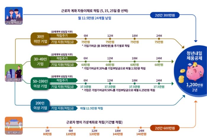  2022년 청년내일채움공제 신청방법, 자격