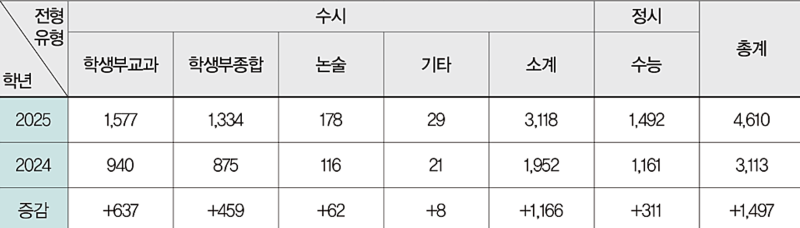 의대 선발 인원