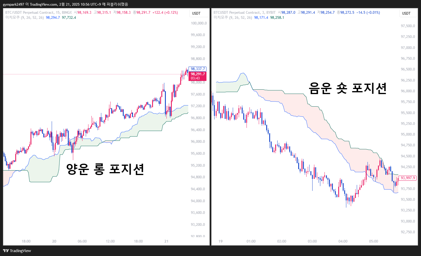 가격과 구름대의 관계