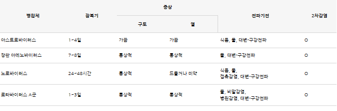 힌 바탕 검정글씨 바이러스성 식중독 증산