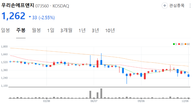 우리손에프앤지-주가-주봉