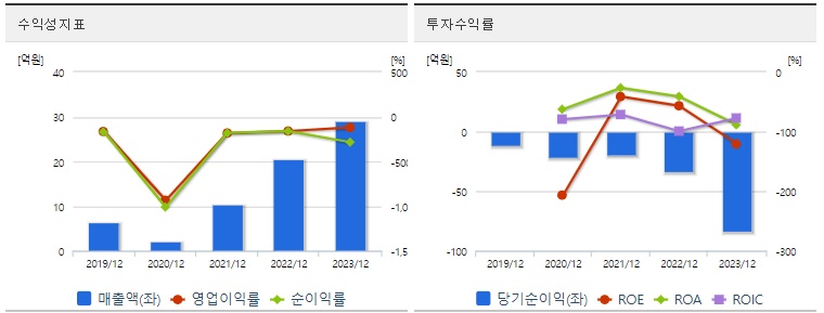 라메디텍 주가 수익성