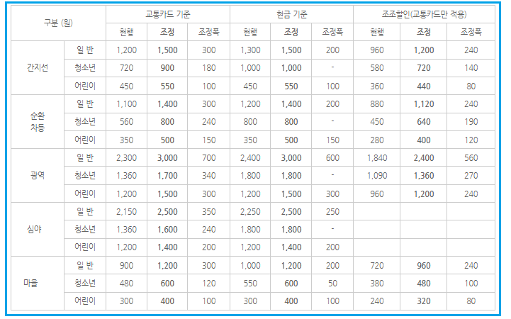 서울버스-요금-카드-현금-조조할인