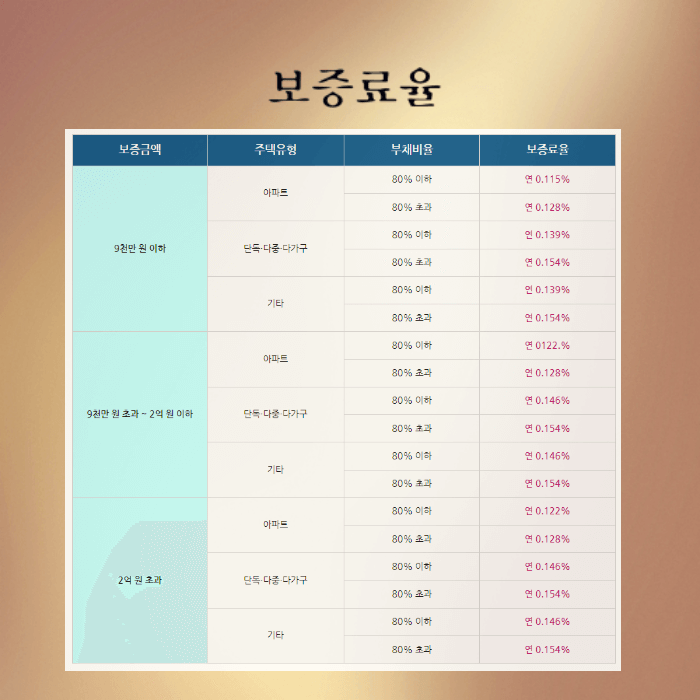 보증료율