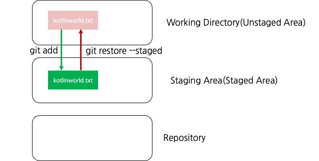 git restore --staged