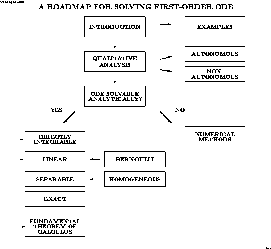  1차 상미분방정식(First Oder Differential Equations) 이해