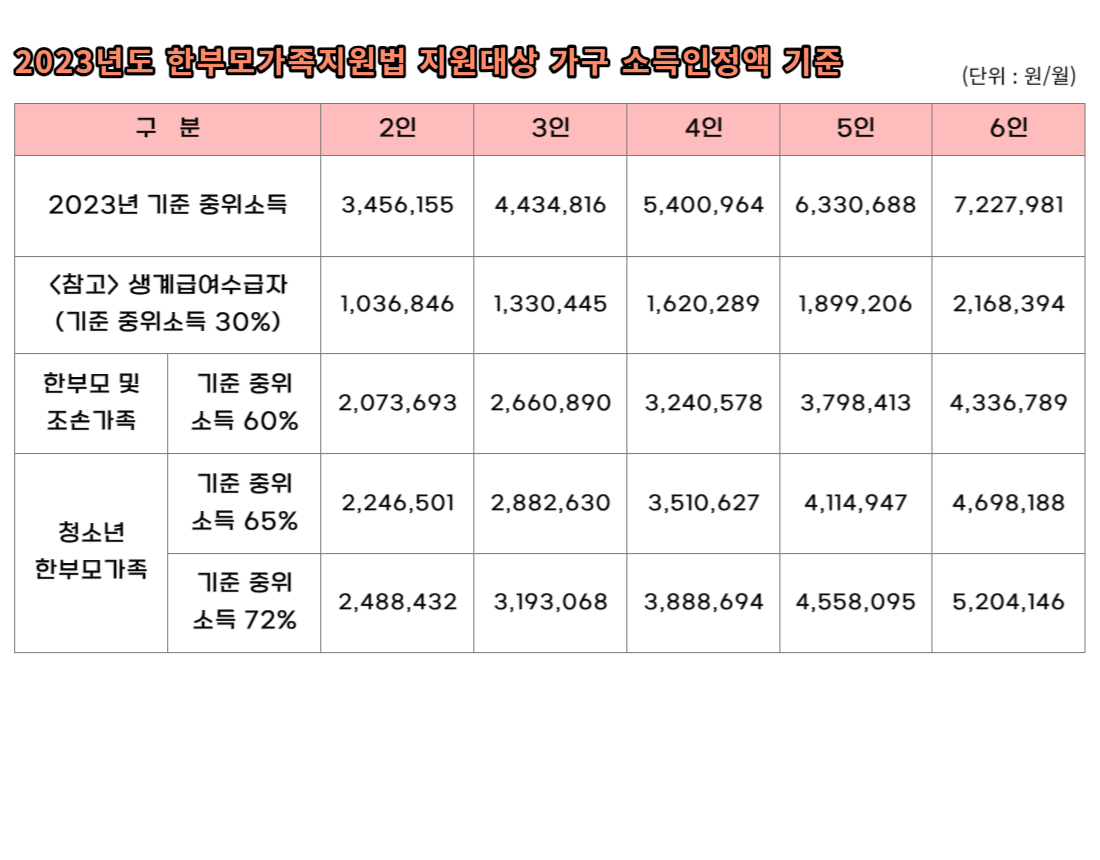 한부모 가정 가족 아동 양육비 지원사업 내용 및 조건 신청방법 총정리