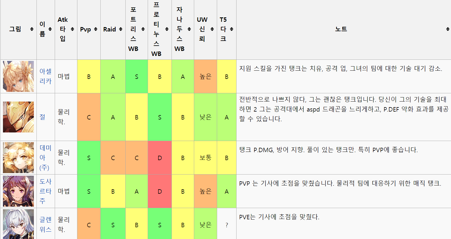  킹스레이드 등급표 확인