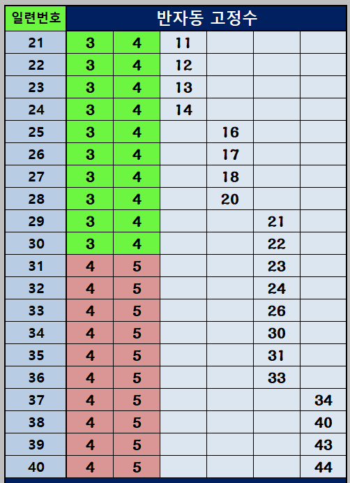 반자동 조합 21~40
