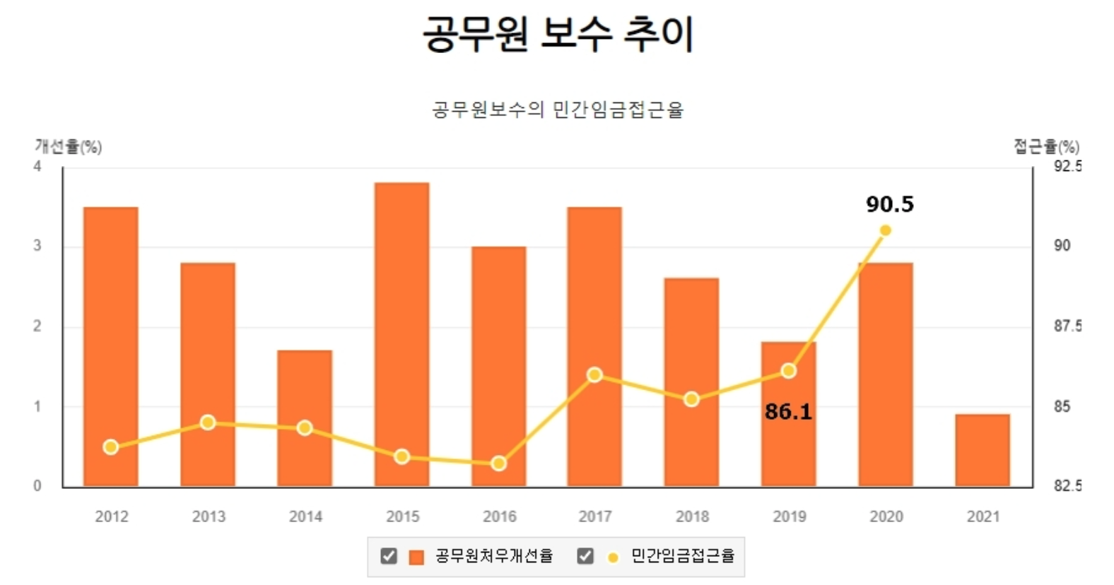 공무원-보수-추이