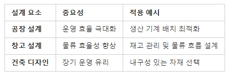 7. 공장 및 창고의 설계 고려사항