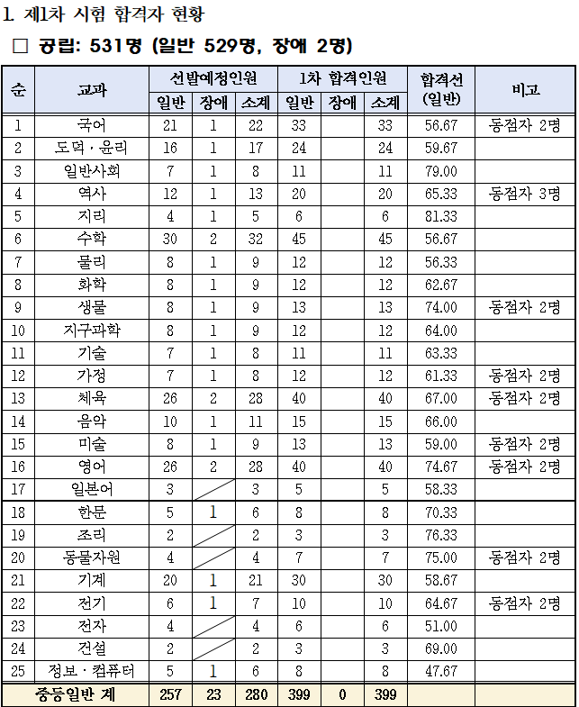 2025 중등 임용고시 1차 합격점수 합격자 발표(합격선 포함) 전북특별자치도 교육청