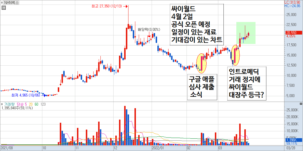 NHN벅스 일봉 차트