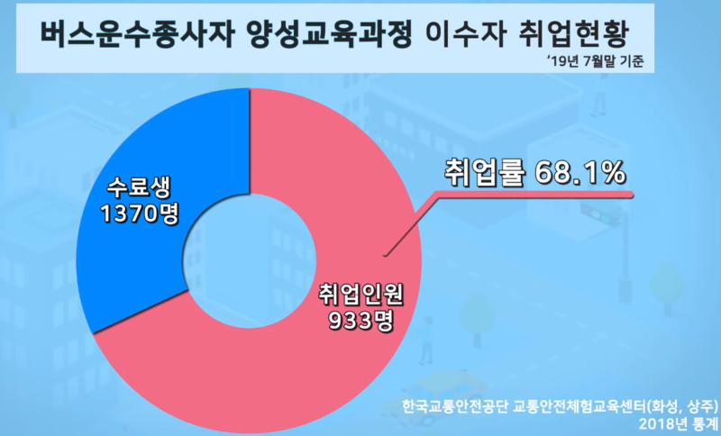 버스운수종사자_양정과정_취업현황