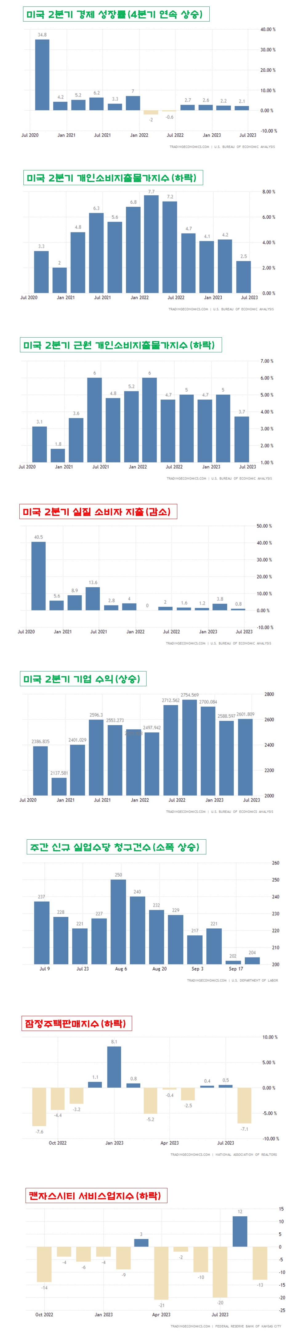 미국 2분기 경제 지표&#44; 실업수당&#44; 주택지수&#44; 서비스업지수