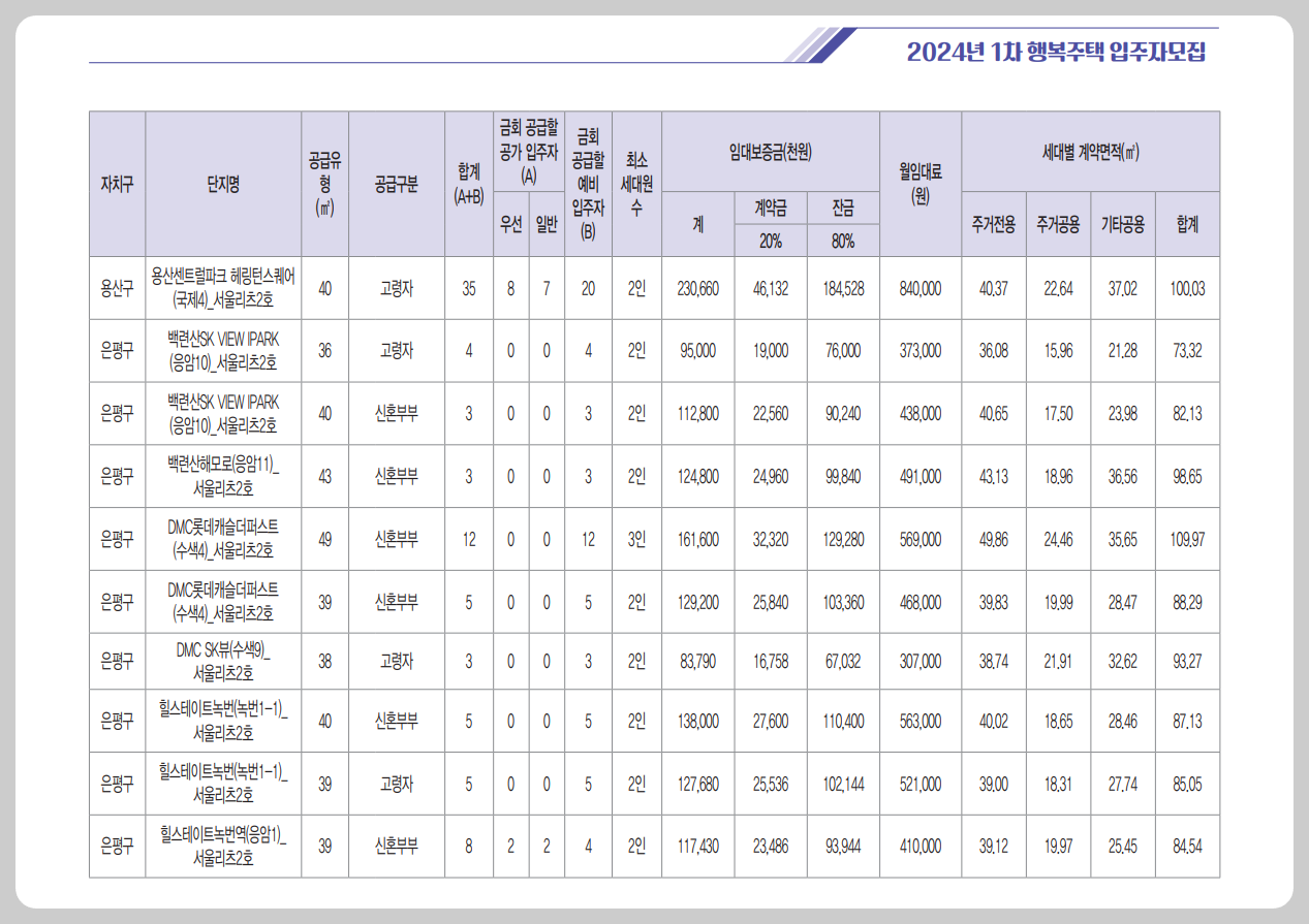 2024년 1차 행복주택 재공급 1,231호 단지 정보