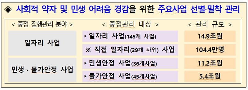 정부&#44; 중앙재정 65% 상반기 집행한다...직접일자리 94만명 조기채용