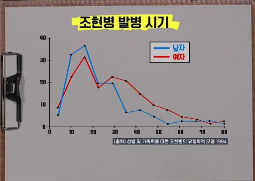 조현병 발병시기