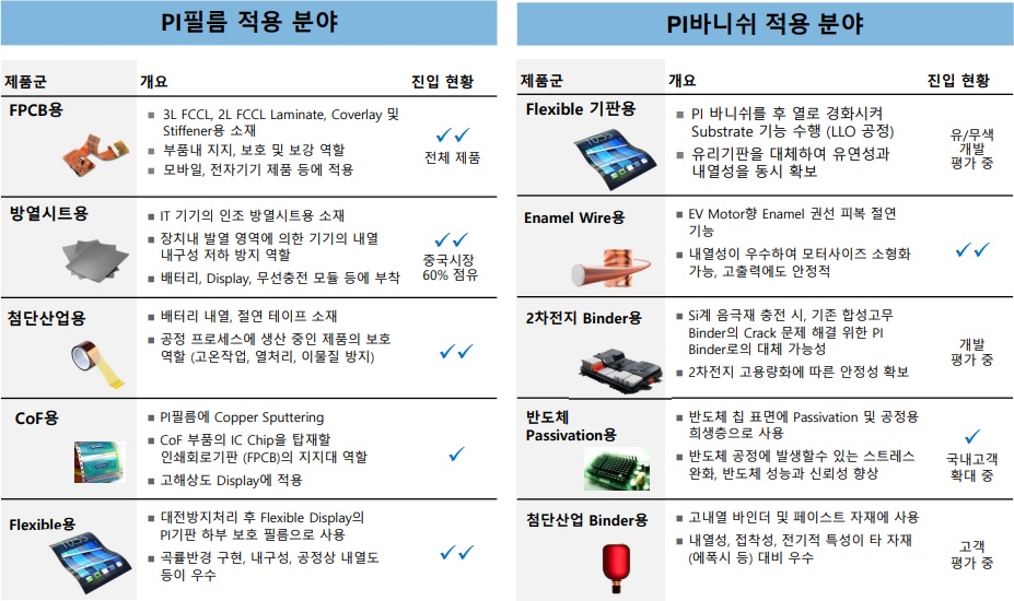 PI필름 적용 분야 및 PI바니쉬 적용 분야에 대한 설명 사진