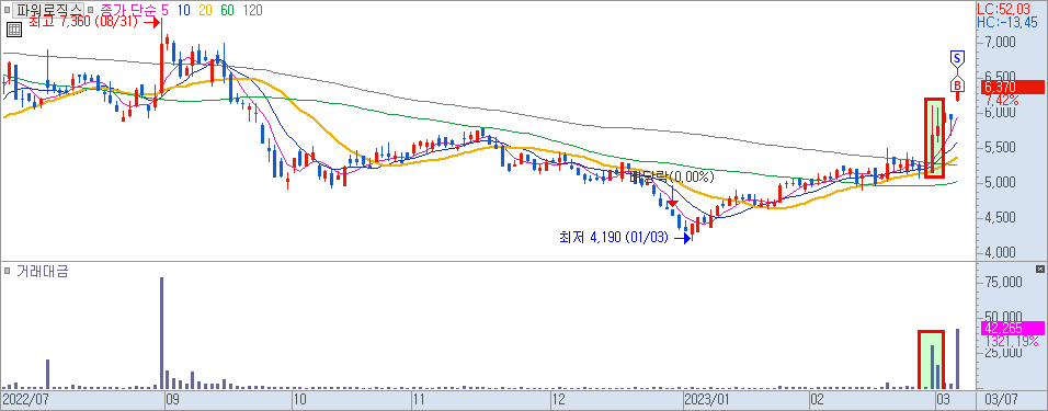 파워로직의 일간 차트