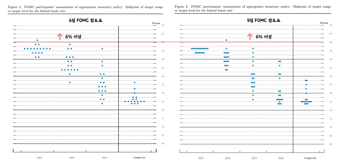  9월 FOMC 분석과 점도표 분석 (DOT PLOT)