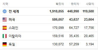  코로나 바이러스 국가별 상황 4/14
