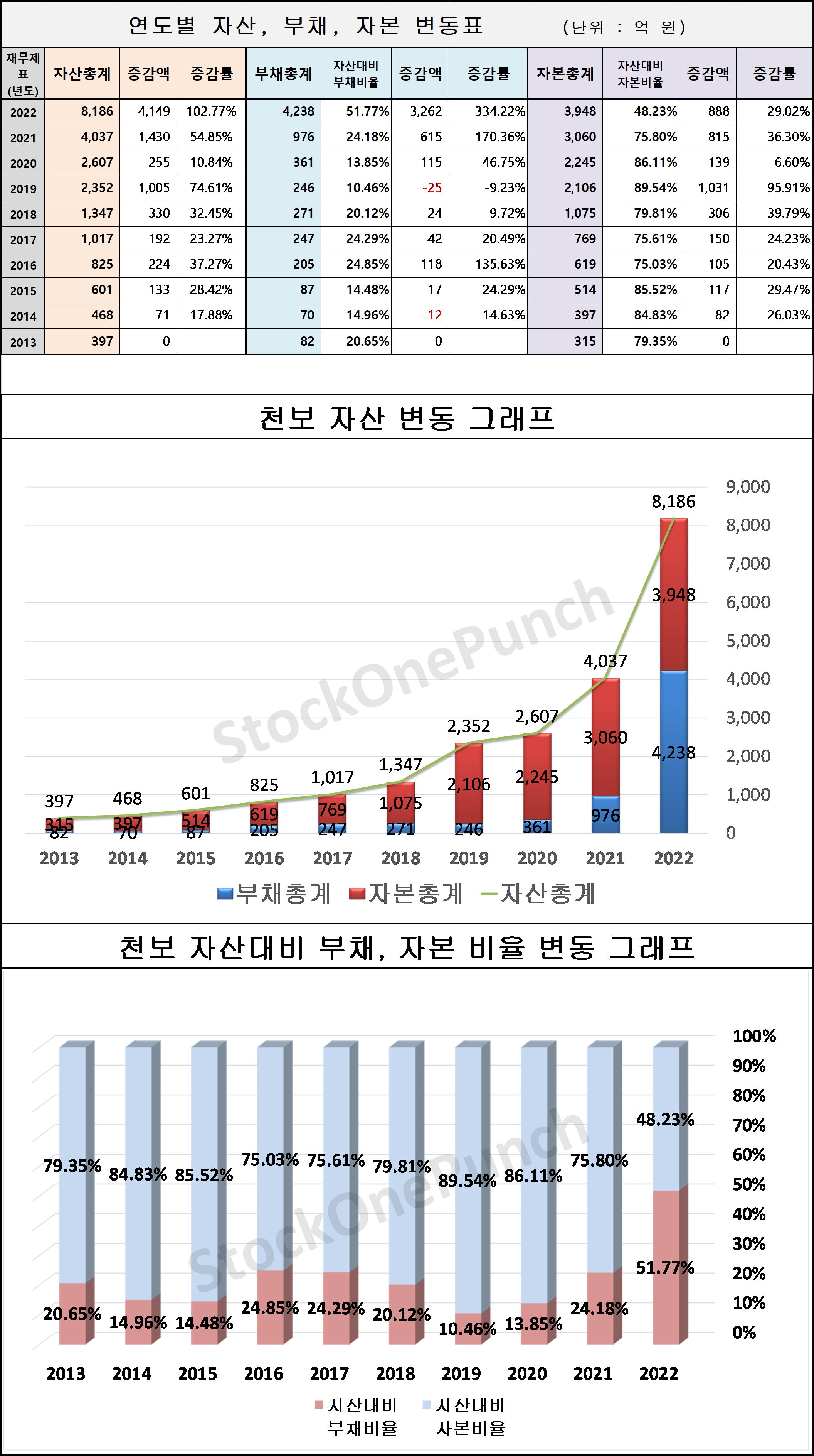천보 의 연도별 자산, 부채, 자본 변동표 및 그래프