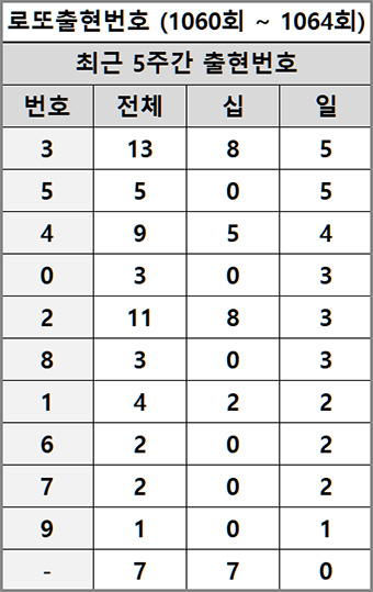 로또 당첨 번호 5주 분석