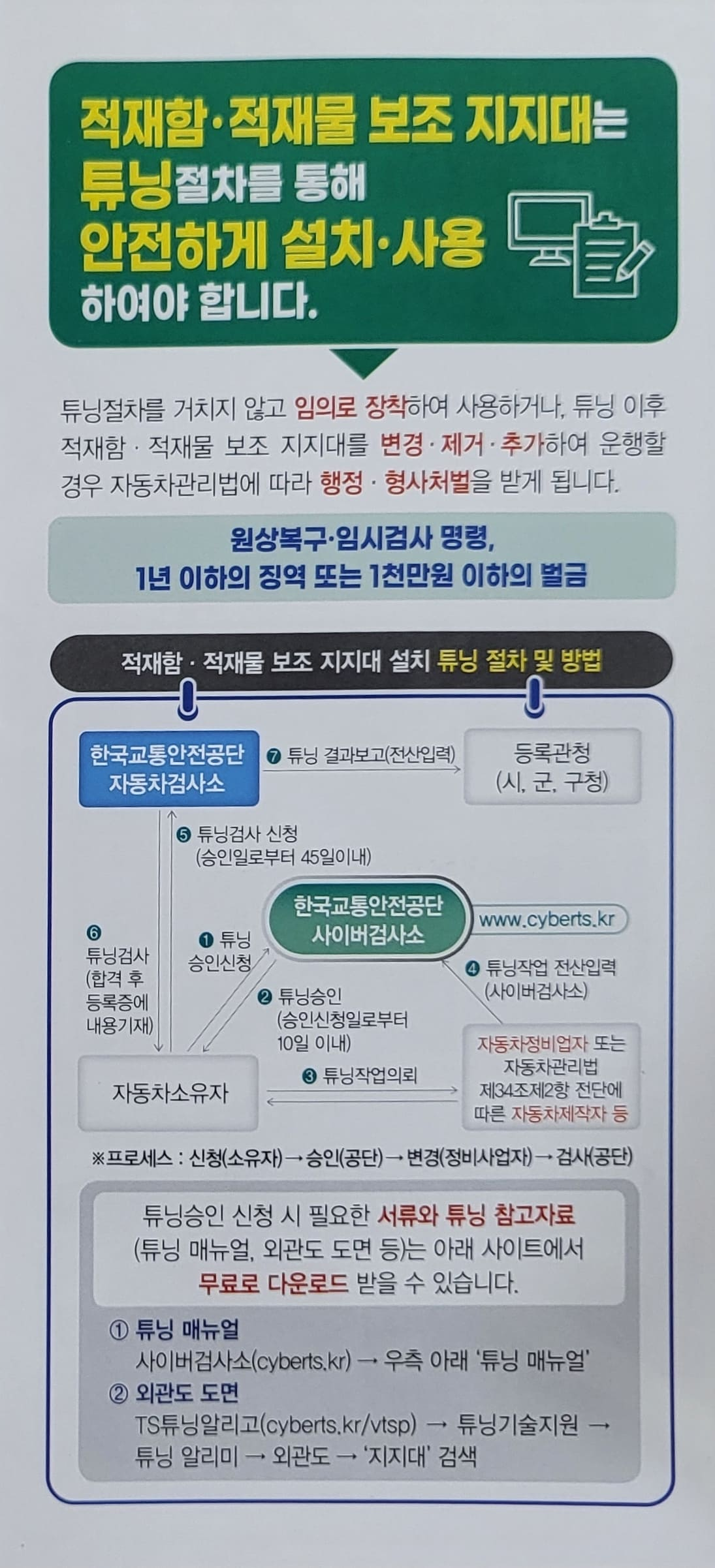 적재함·적재물 보조 지지대는 튜닝절차를 통해 안전하게 설치·사용 하여야 합니다.
튜닝절차를 거치지 않고 임의로 장착하여 사용하거나, 튜닝 이후 적재함 적재물 보조 지지대를 변경·제거·추가하여 운행할 경우 자동차관리법에 따라 행정·형사처벌을 받게 됩니다.
원상복구·임시검사 명령, 1년 이하의 징역 또는 1천만원 이하의 벌금
적재함·적재물 보조 지지대 설치 튜닝 절차 및 방법
한국교통안전공단 자동차검사소
튜닝 결과보고(전산입력)
● 튜닝검사 신청 (승인일로부터 45일이내)
0
등록관청
(시, 군, 구청)
사이버검사소 한국교통안전공단
6
튜닝 승인신청
튜닝검사 (합격 후 등록증에
튜닝승인
내용기재)
자동차소유자
(승인신청일로부터 10일 이내)
● 튜닝작업의뢰
www.cyberts.kr
● 튜닝작업 전산입력 (사이버검사소)
자동차정비업자 또는
자동차관리법
제34조제2항 전단에 따른 자동차제작자 등
※프로세스: 신청(소유자) 승인(공단) 변경(정비사업자)→검사(공단)
튜닝승인 신청 시 필요한 서류와 튜닝 참고자료 (튜닝 매뉴얼, 외관도 도면 등)는 아래 사이트에서 무료로 다운로드 받을 수 있습니다.
① 튜닝 매뉴얼
사이버검사소(cyberts.kr) → 우측 아래 '튜닝 매뉴얼'
② 외관도 도면
TS튜닝알리고(cyberts.kr/vtsp)→ 튜닝기술지원 → 튜닝 알리미 외관도 '지지대' 검색
