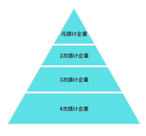 피라미드 모양의 그림에 원청&#44; 2차 계약&#44; 3차 계약&#44; 4차 계약이라고 위에서부터 일본어로 적혀 있는 그림