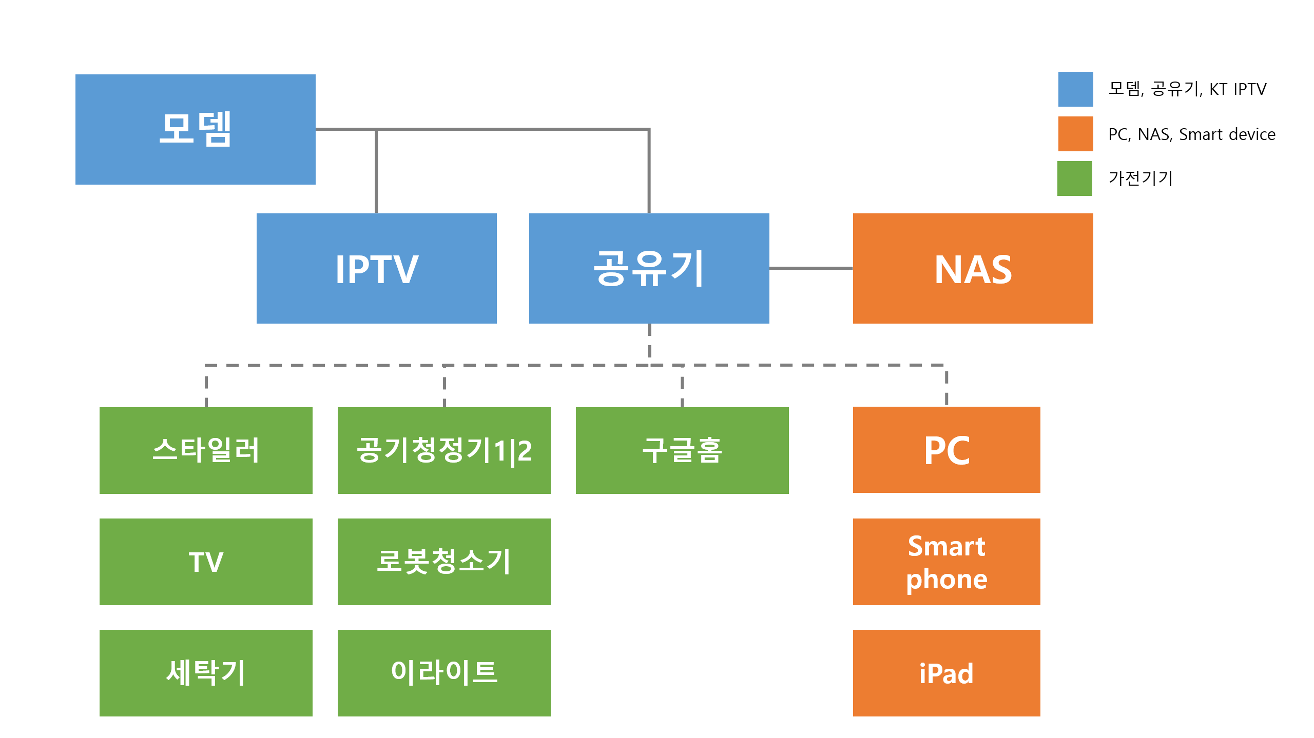 오래된 아파트 홈 네트워크 구성 | 공유기, 나스 구성 오래된 아파트 홈 네트워크 구성 | 공유기, 나스 구성