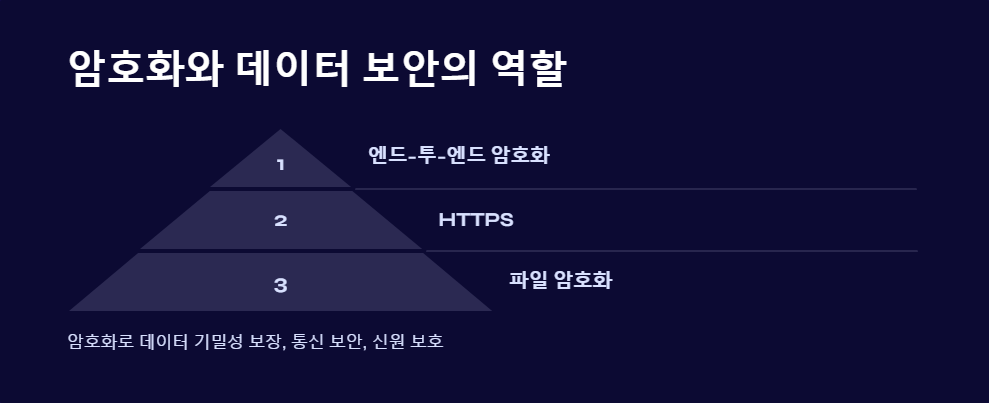 개인정보보호