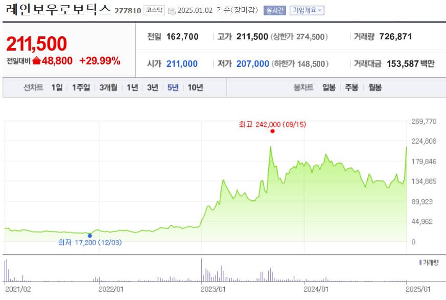 레인보우로보틱스 주가