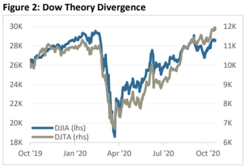 Dow New York 주식 시장 특성 Apple, Tesla, Amazon 23