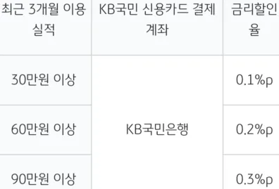 최근 3개월 실적별, 금리 할인율