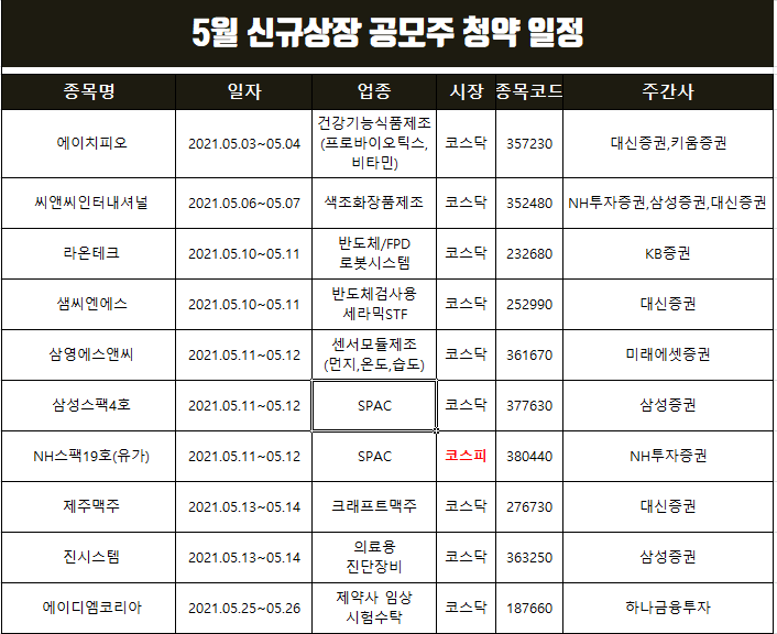  5월 공모주 청약일정 정리한 자료에요.