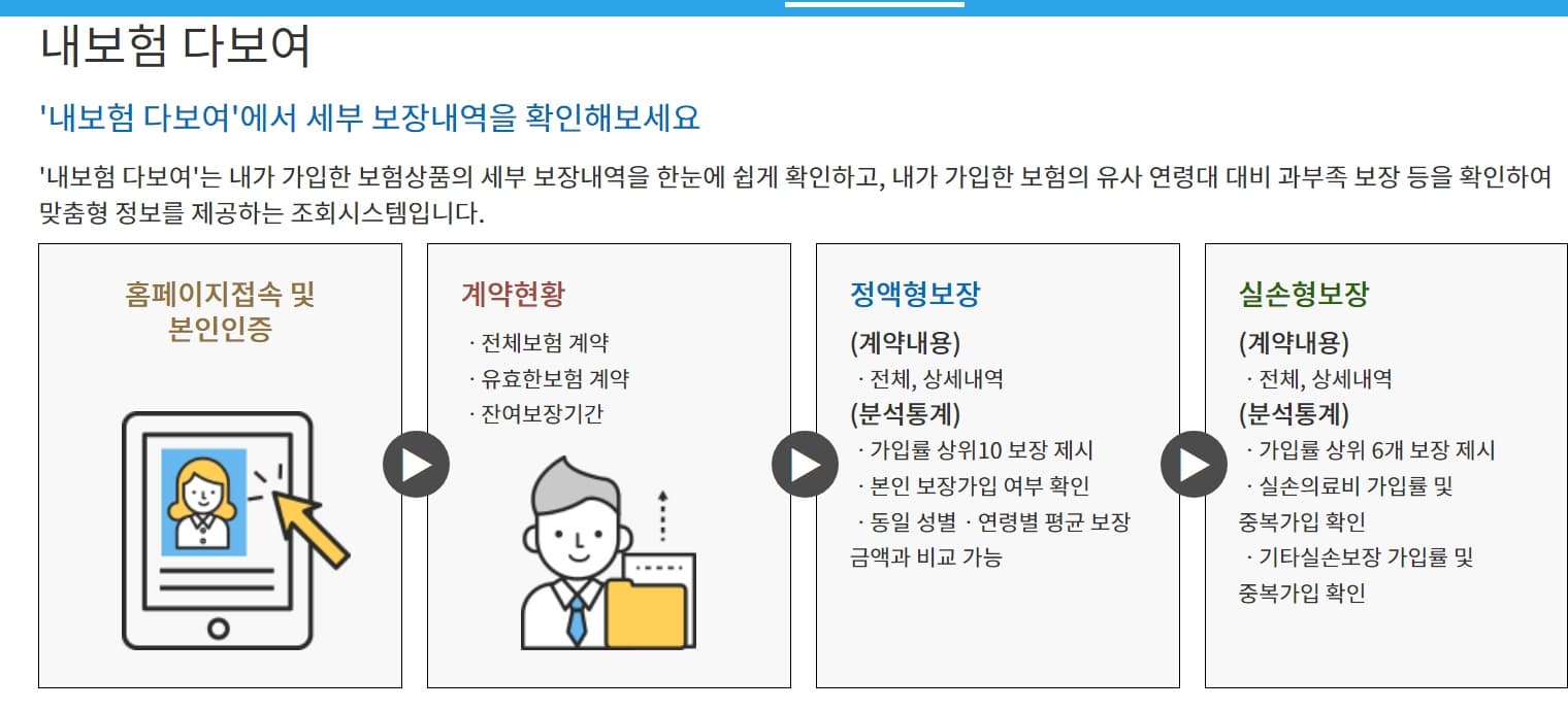 내보험찾아줌 vs 내보험다보여 – 보험 조회 서비스 비교 및 활용법