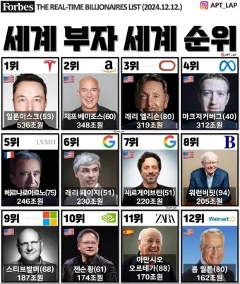 2025년 전세계 부자 순위 TOP 10 및 한국 기업인들의 위치_7