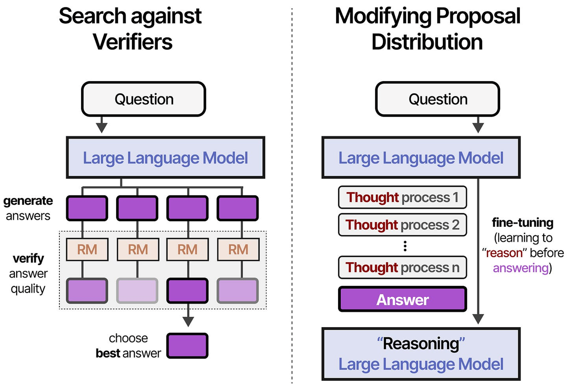 Paper Review | Scaling LLM Test-Time Compute Optimally can be More ...