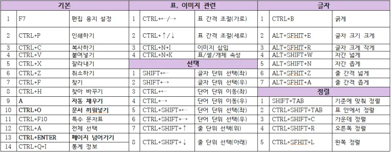 한글 단축키 모음 총정리_7