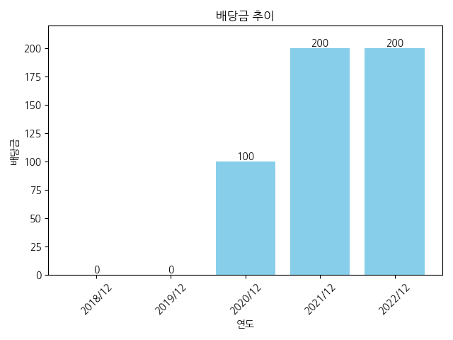 인텍플러스-배당금-추이