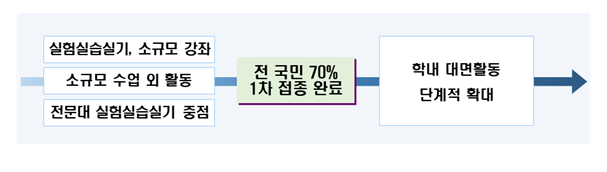  [교육부] 2학기 대학의 대면활동 단계적 확대 방안 발표