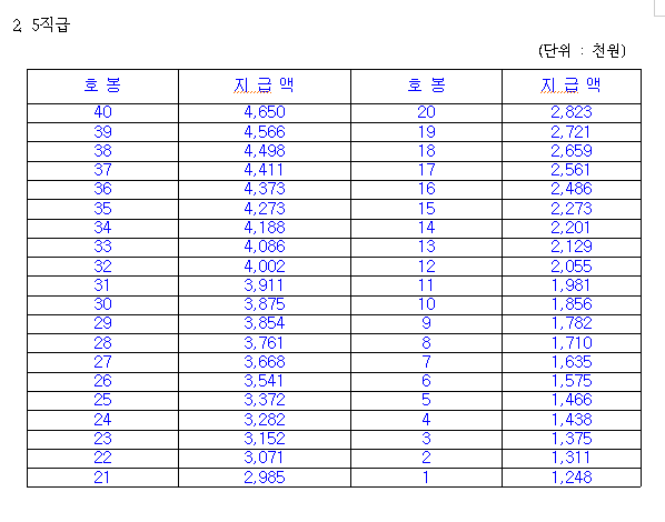 한국남동발전 5직급 급여지급 기준 (출처 : 한국남동발전 급여규정)