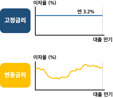 변동금리와 고정금리