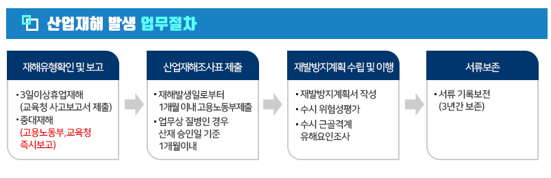  산재처리 방법(조건, 신청방법, 절차 총정리) 필요서류 hwp 포함