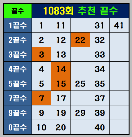 1083회 추천 끝수